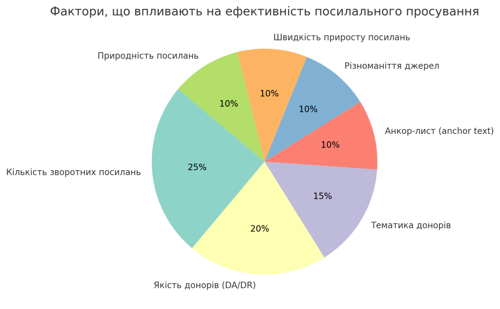фактори ефективності посилального просування