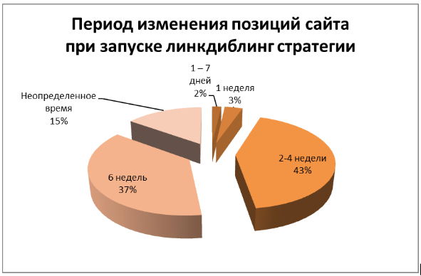изменение позиций сайта после линкбилдинга
