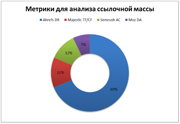 метрики для оценки ссылочной массы