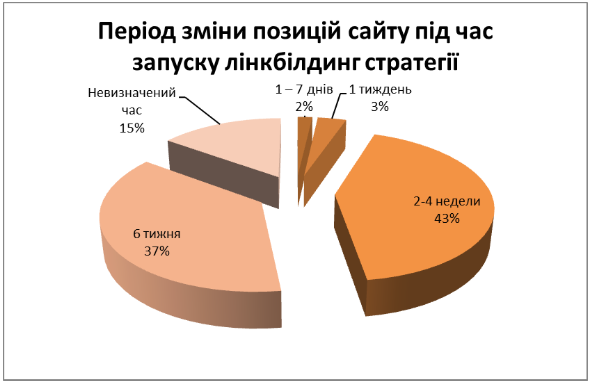 період зміни позицій сайту при запуску стратегії лінкбілдингу