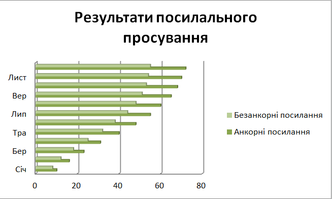 результати посилального просування