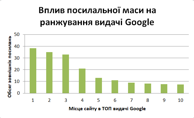 вплив посилань на просування сайту