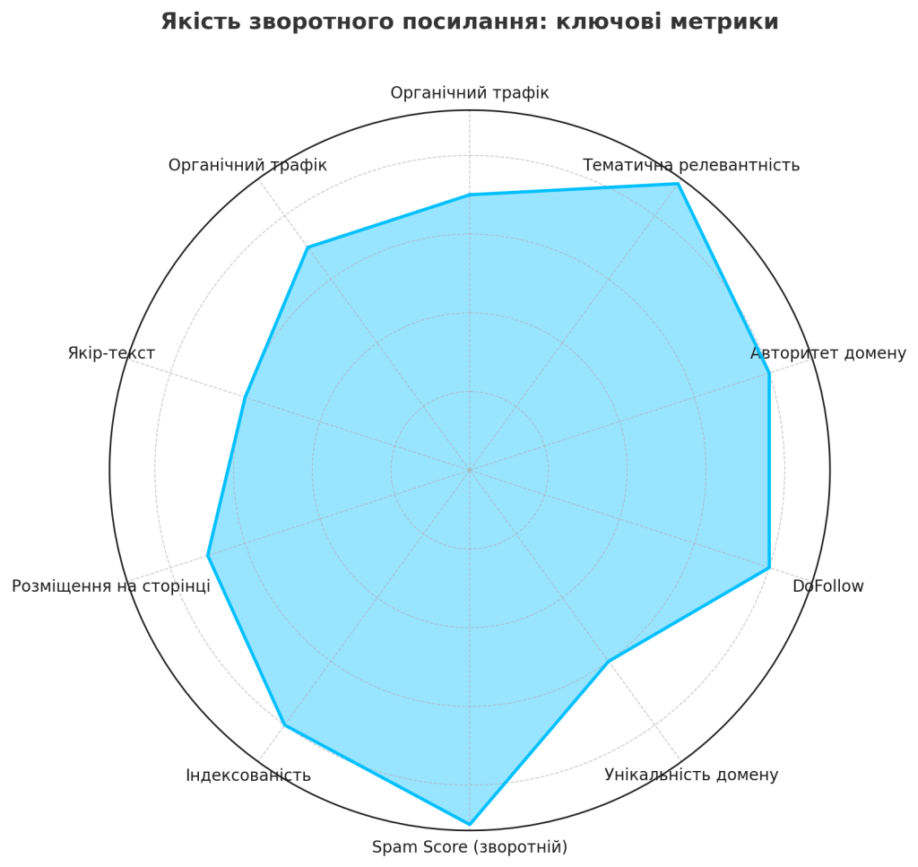 якість зворотніх посилань