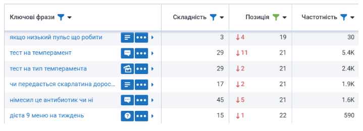 динамика сайта в серпстат
