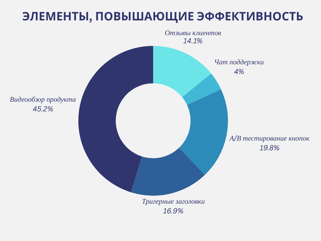 элементы, повышающие конверсию