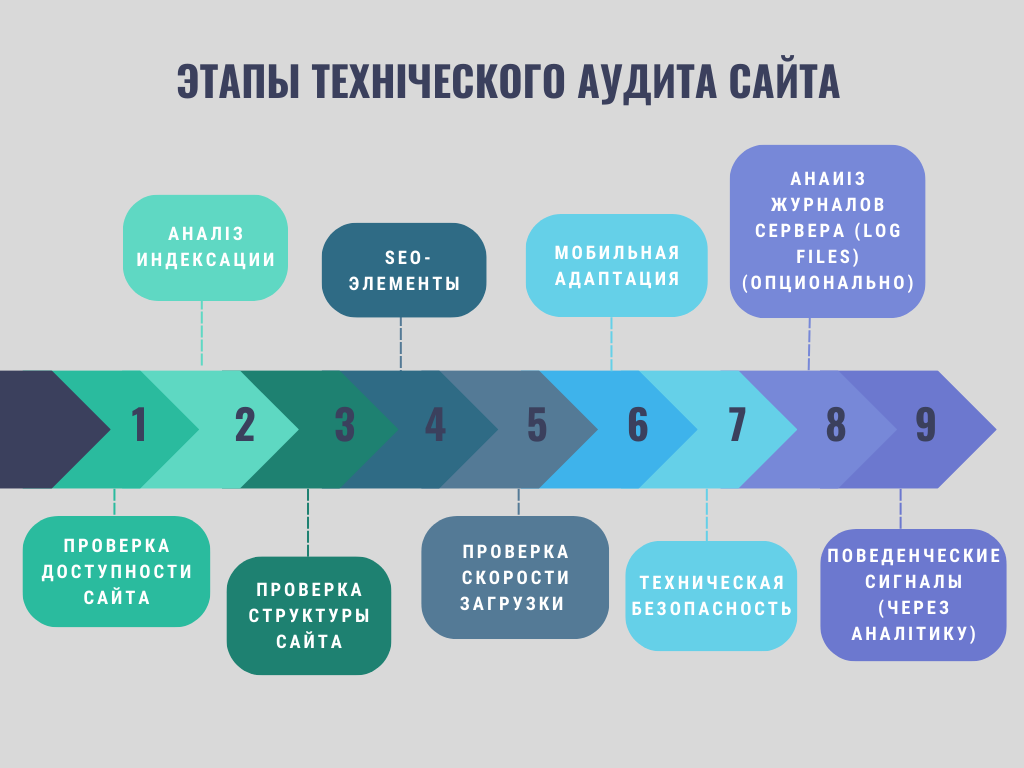 этапы технического анализа