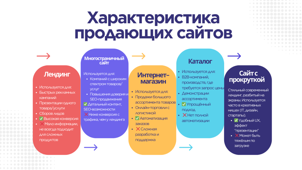 описание продающих сайтов