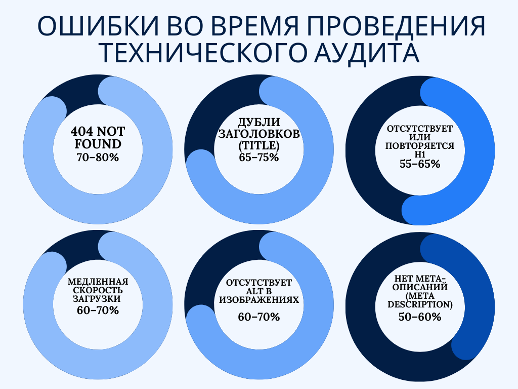 ошибки при проведении технического аудита