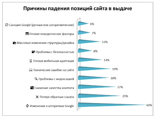 причины падения сайта в поисковой выдаче