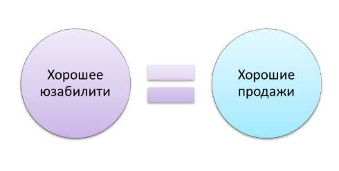 схема хорошего юзабилити