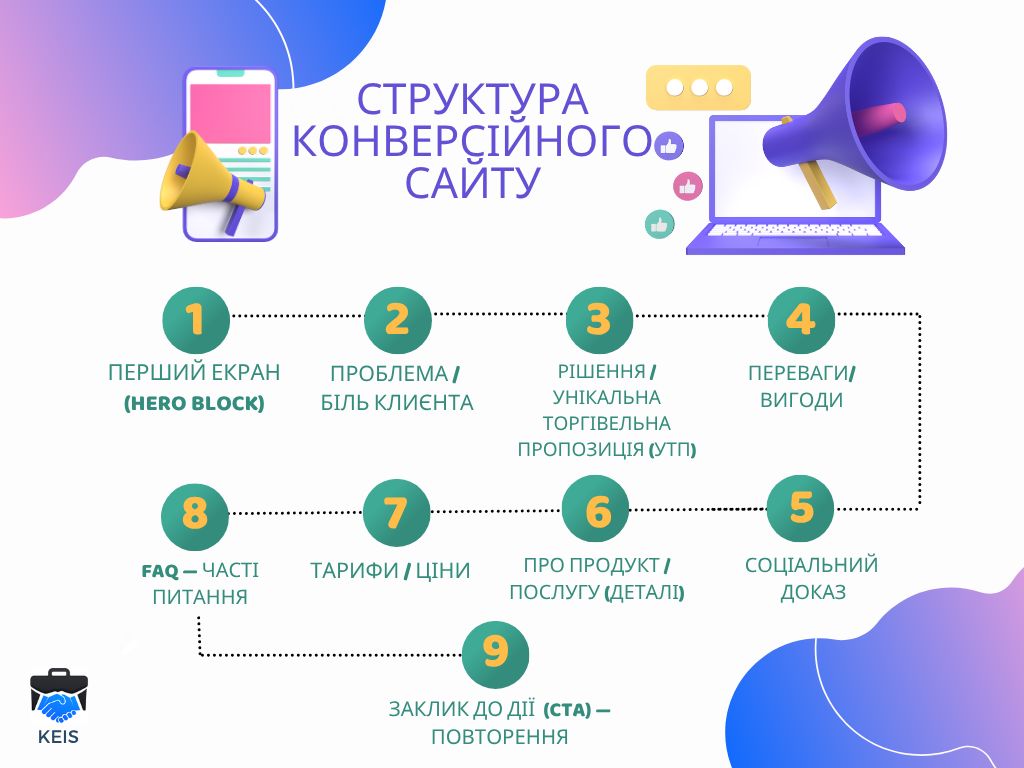 структура продаючого сайту