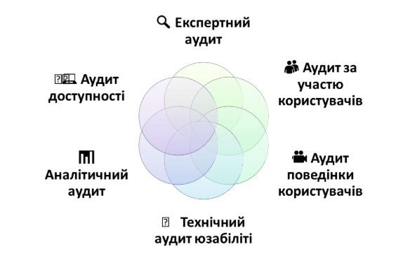 види юзабіліті аудиту