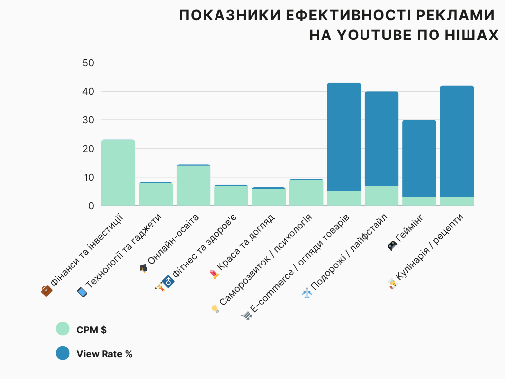 показники ефективності реклами на Ютуб