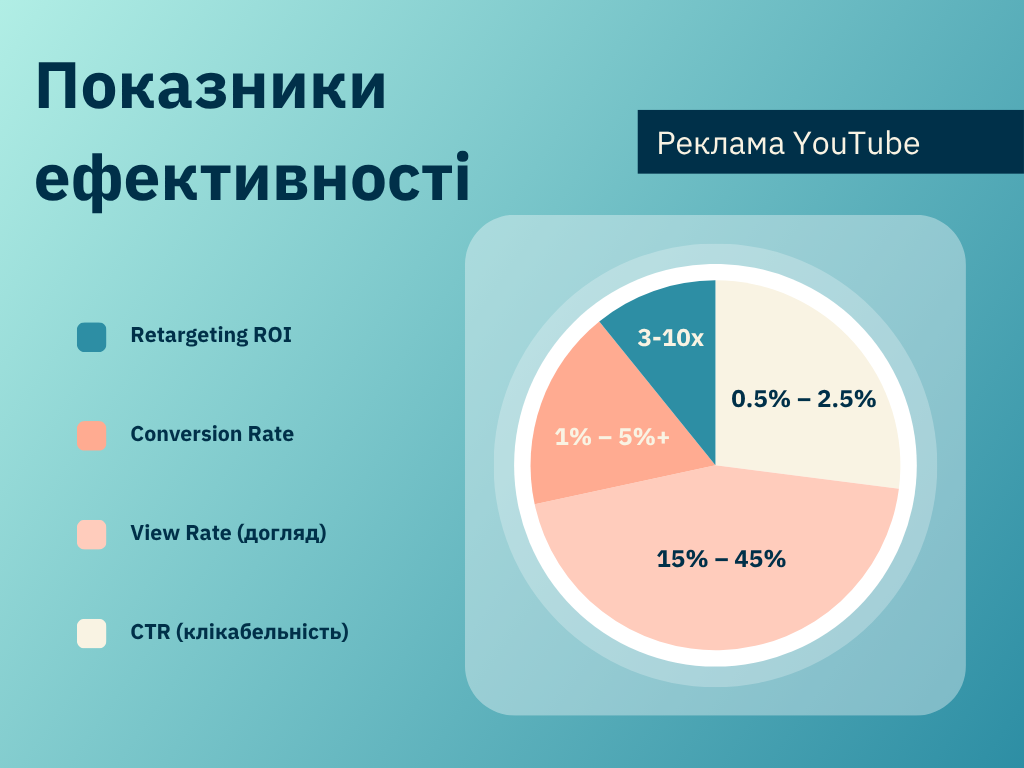 показники ефективності ютуб реклами