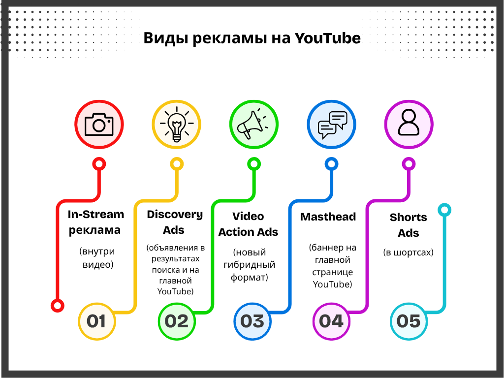 виды рекламы на ютуб