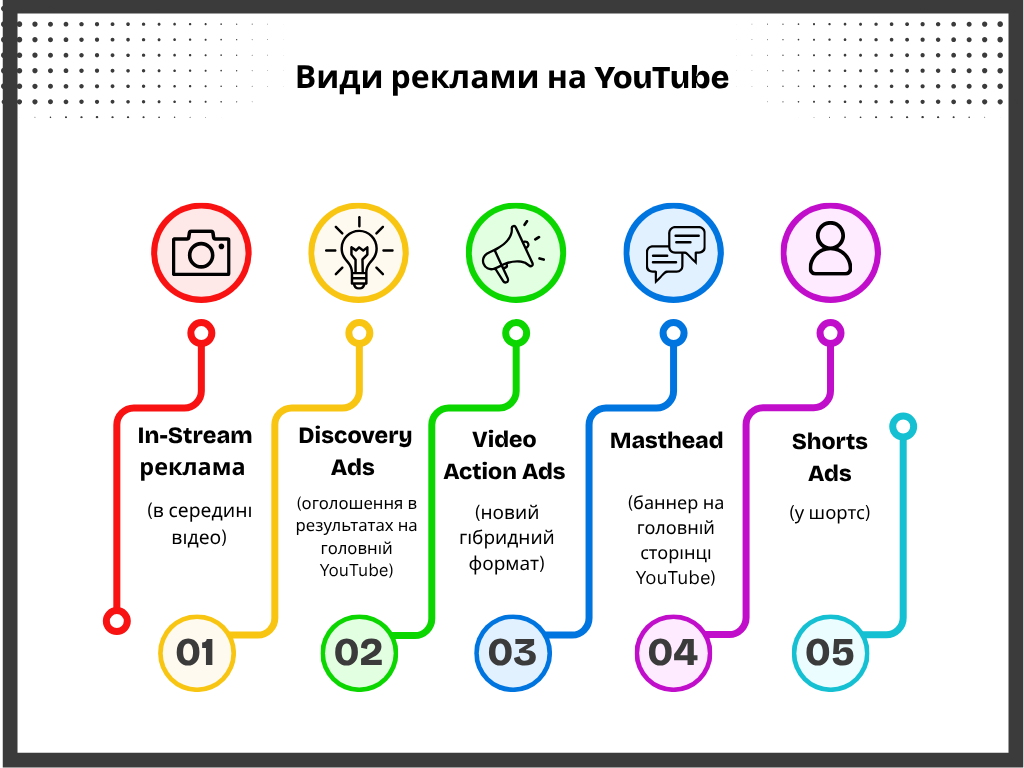 види реклами на ютуб